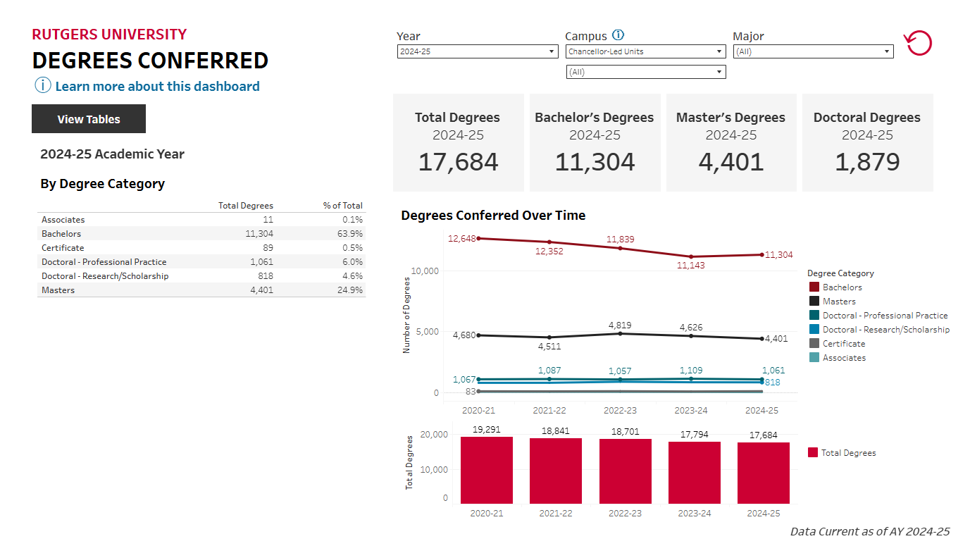 Chart showing degrees conferred data