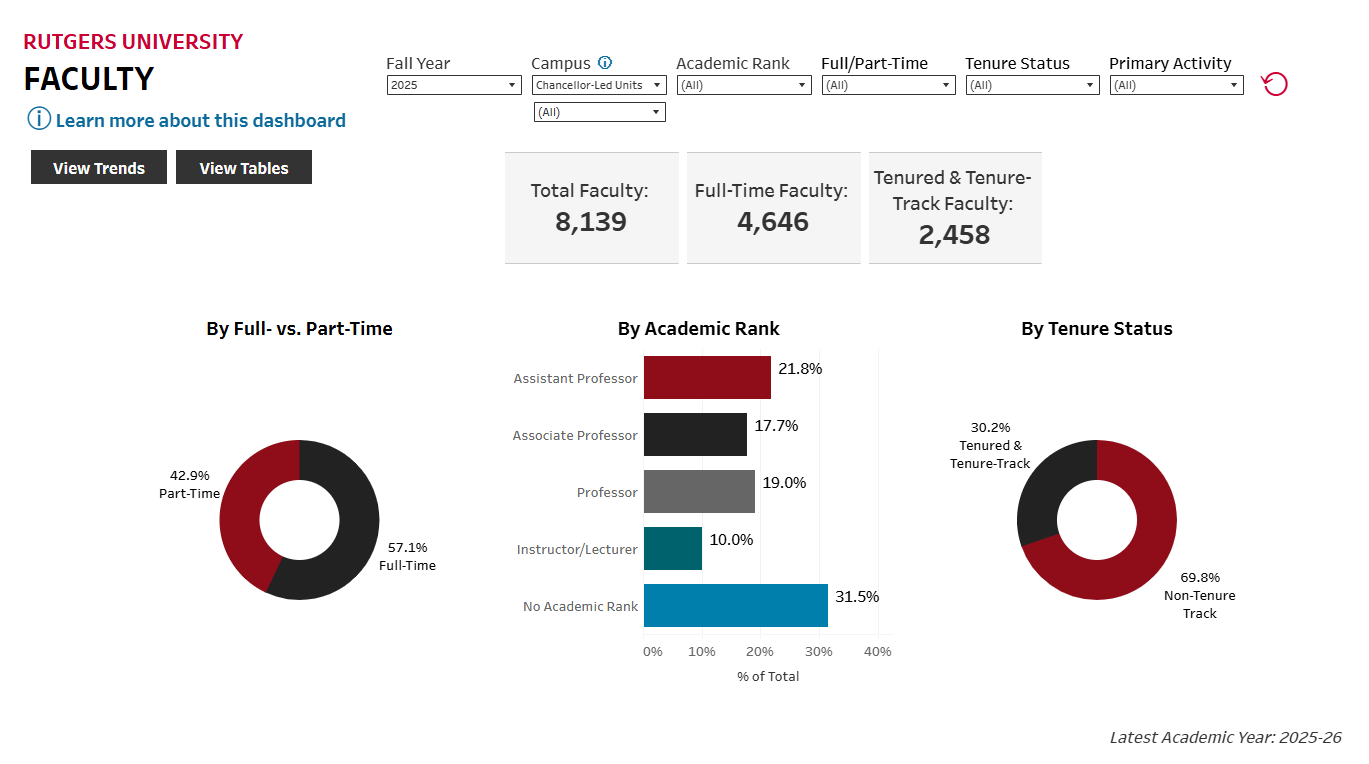 Chart showing faculty data