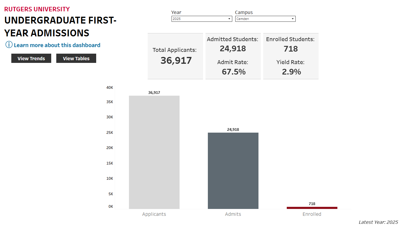 Chart showing first-year admissions data