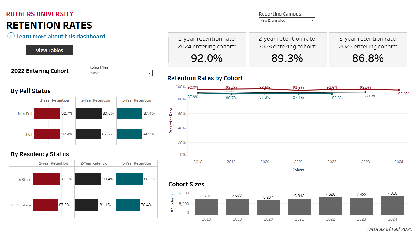 Chart showing retention rate data