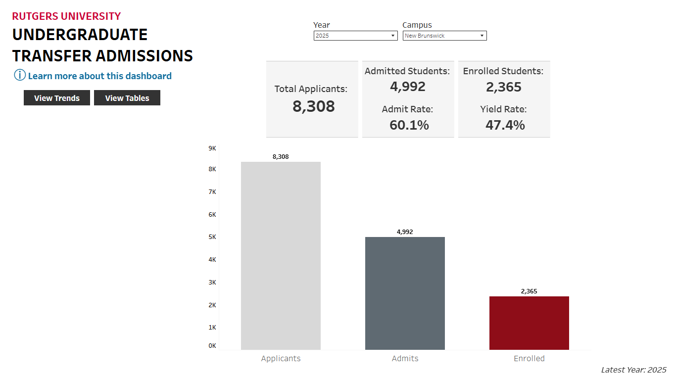 Chart showing transfer admissions data